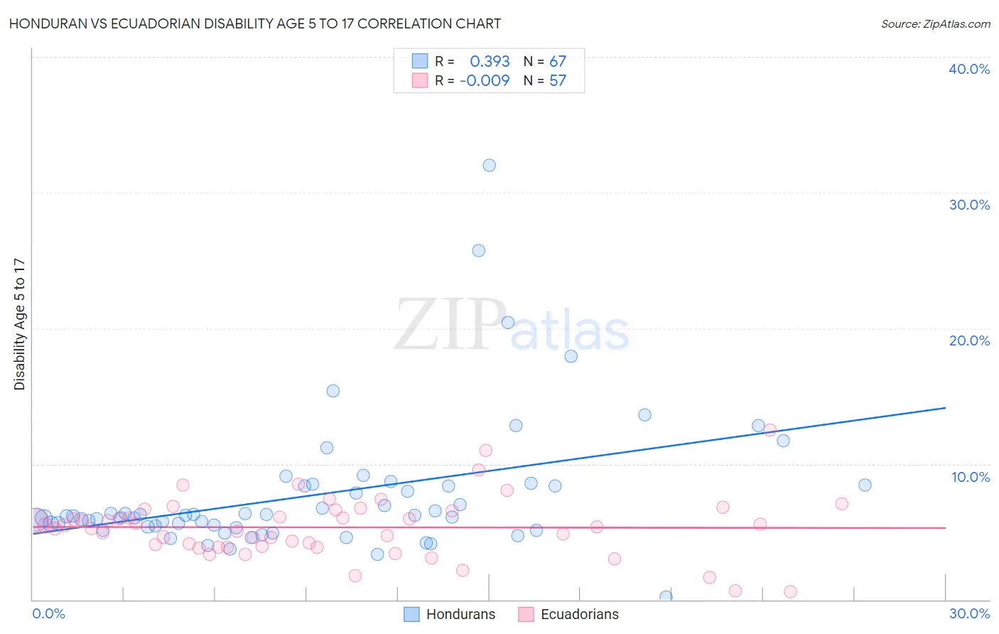 Honduran vs Ecuadorian Disability Age 5 to 17