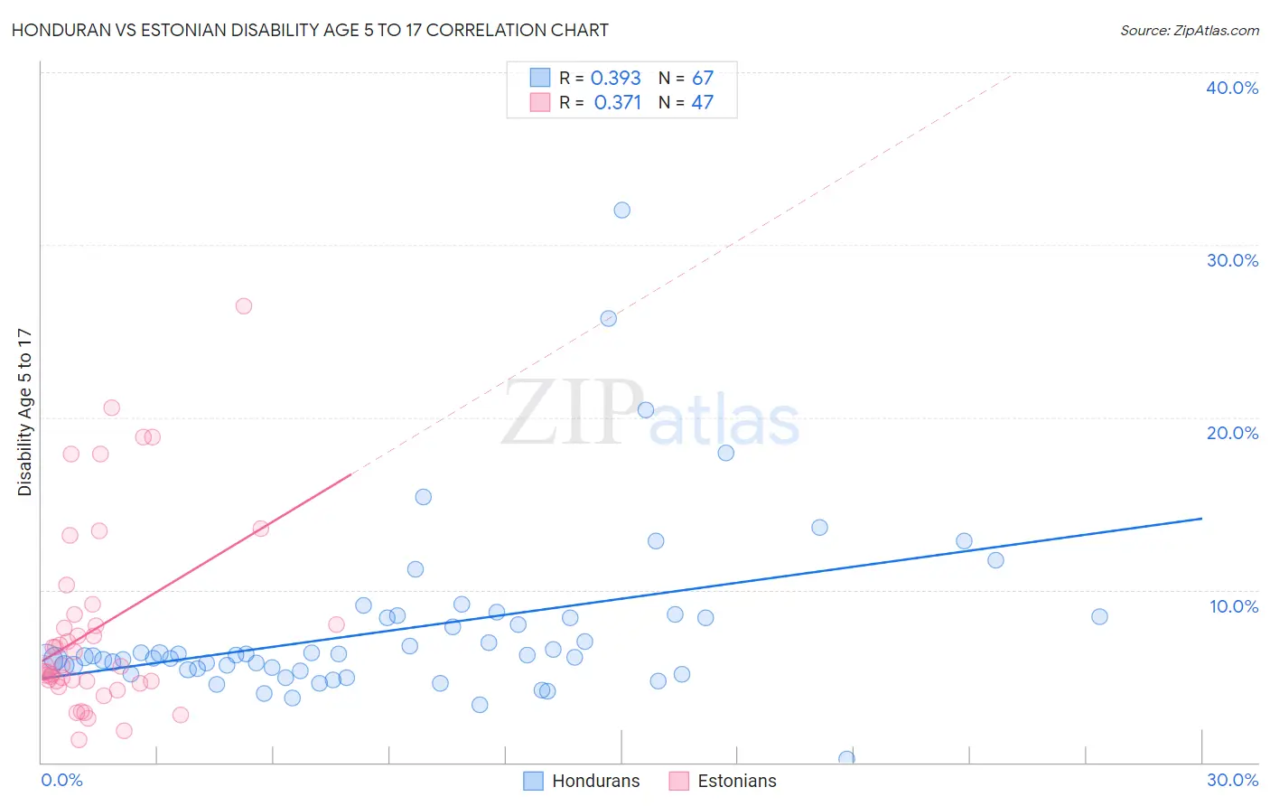 Honduran vs Estonian Disability Age 5 to 17