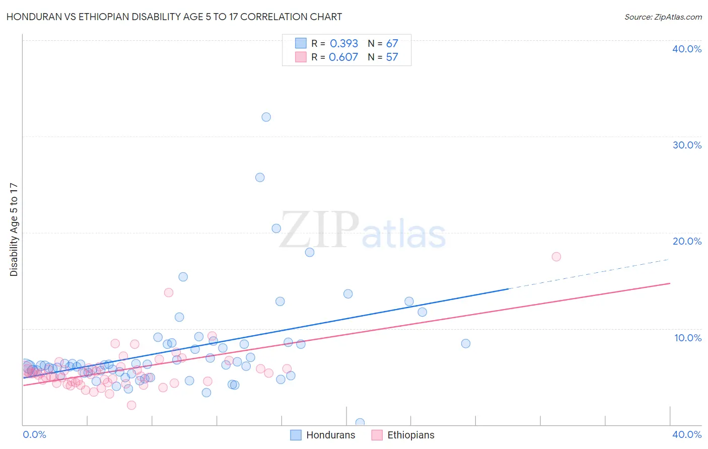 Honduran vs Ethiopian Disability Age 5 to 17