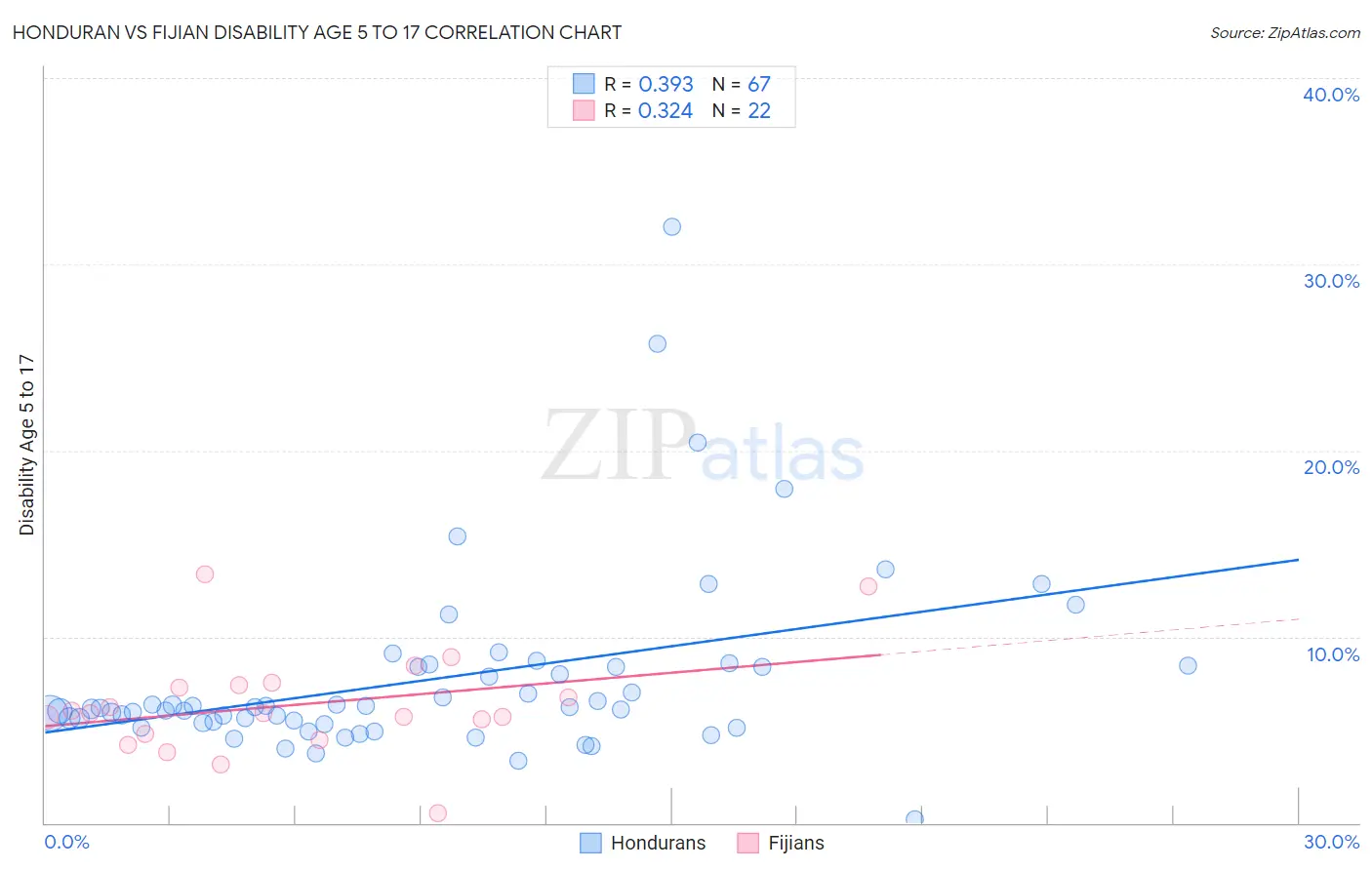 Honduran vs Fijian Disability Age 5 to 17