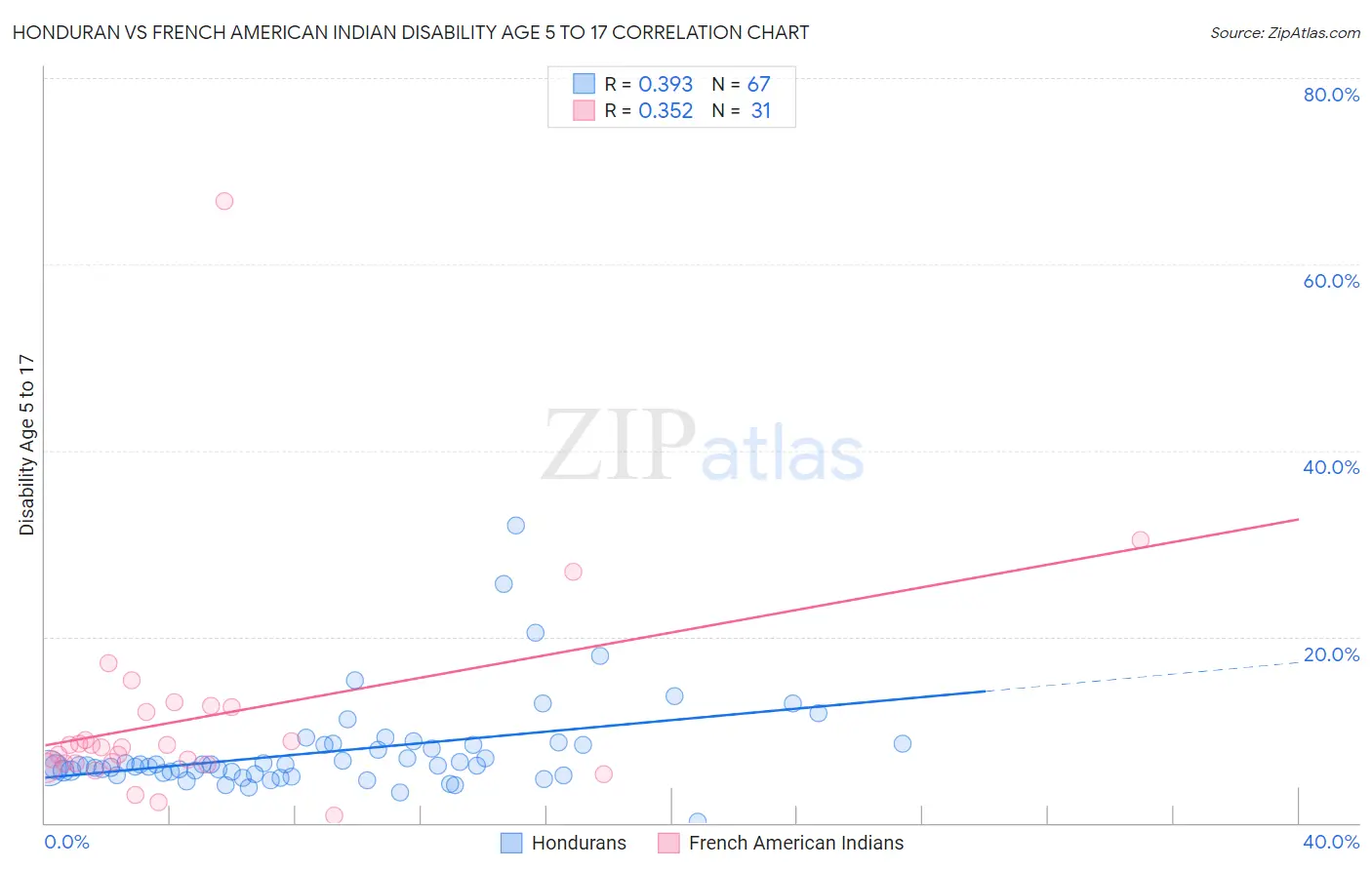 Honduran vs French American Indian Disability Age 5 to 17