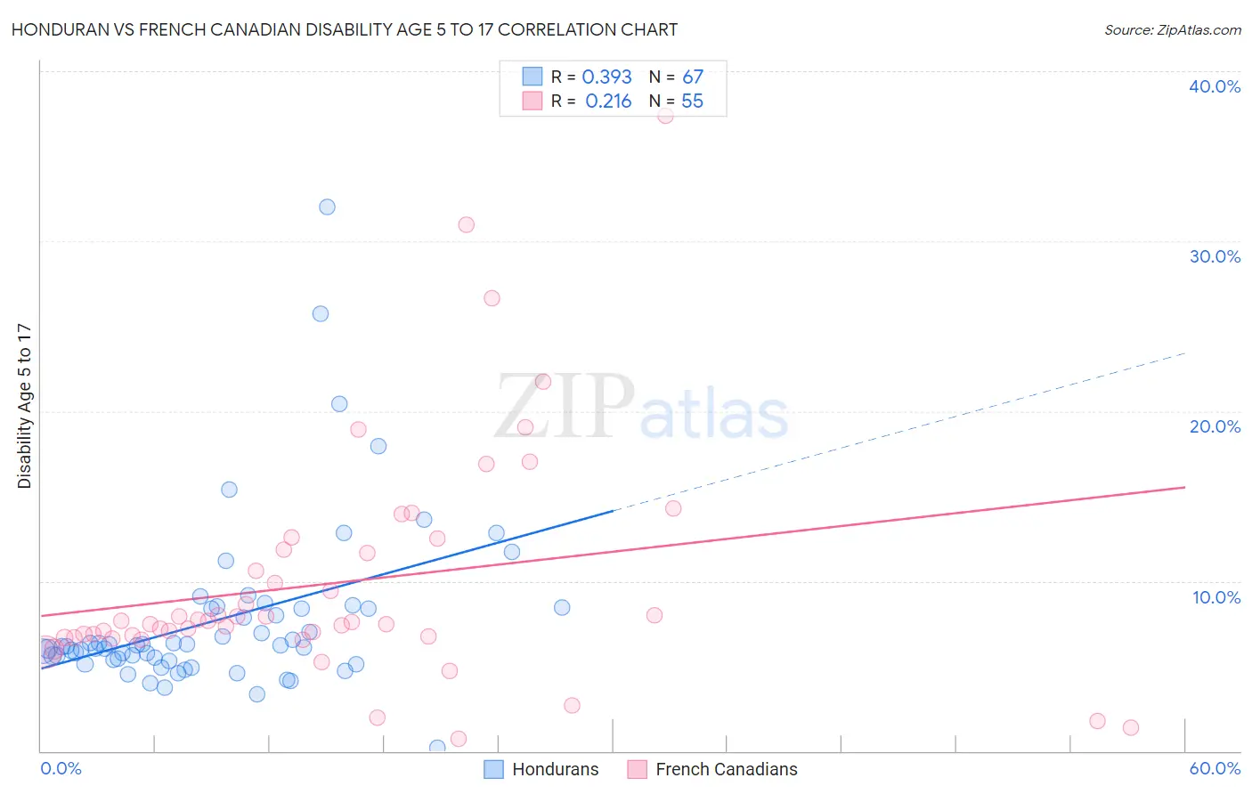 Honduran vs French Canadian Disability Age 5 to 17