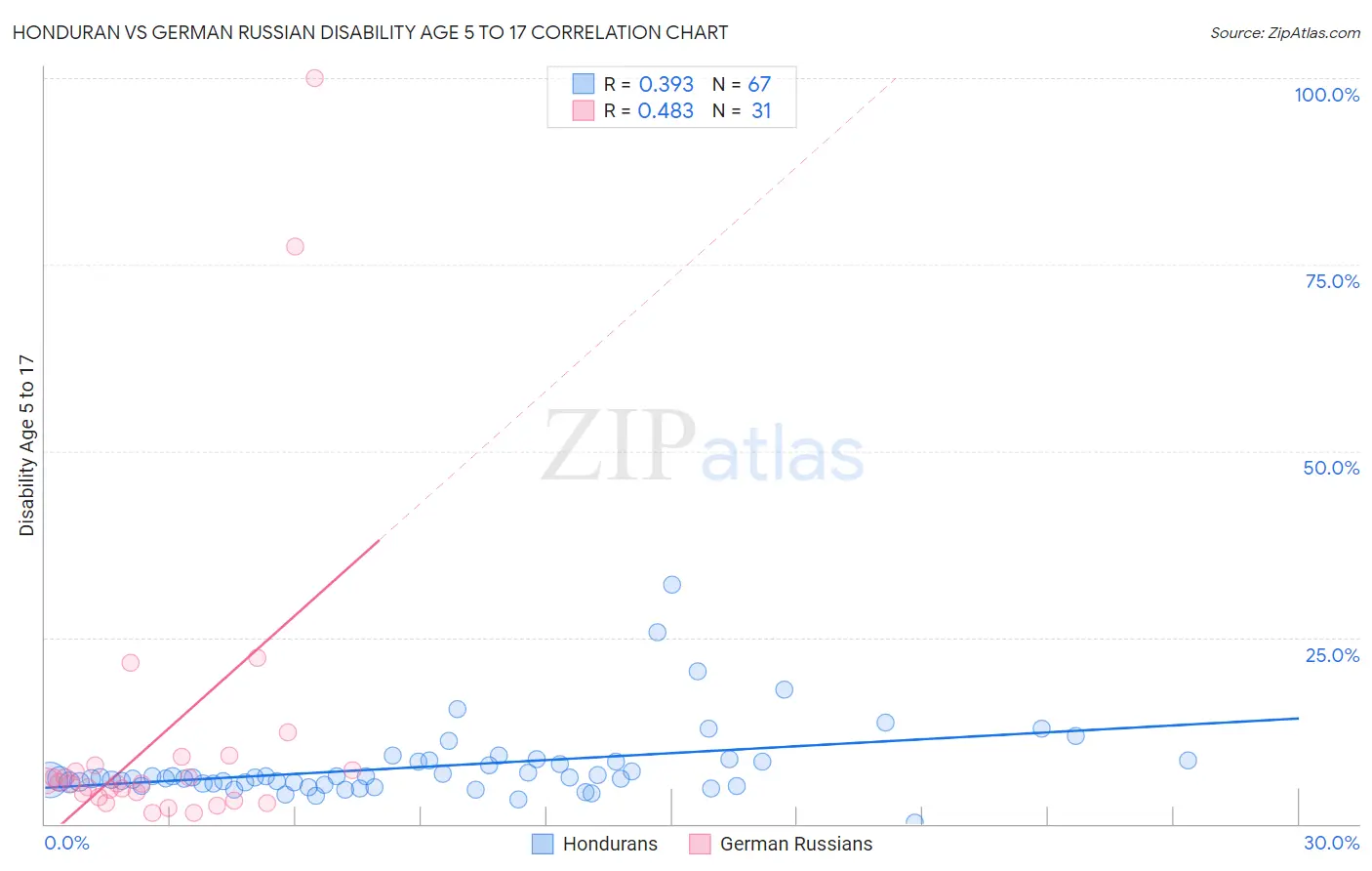 Honduran vs German Russian Disability Age 5 to 17