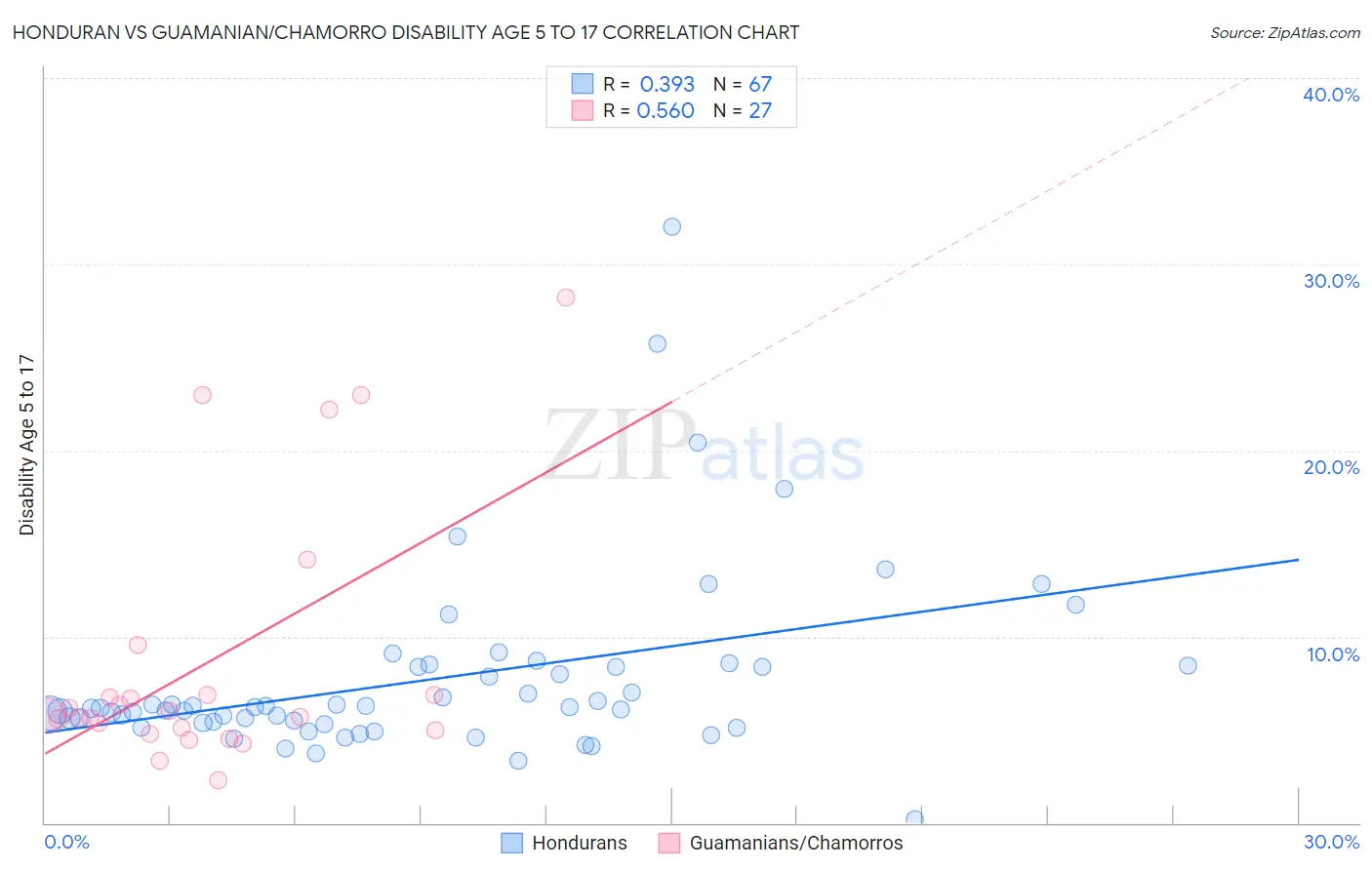 Honduran vs Guamanian/Chamorro Disability Age 5 to 17