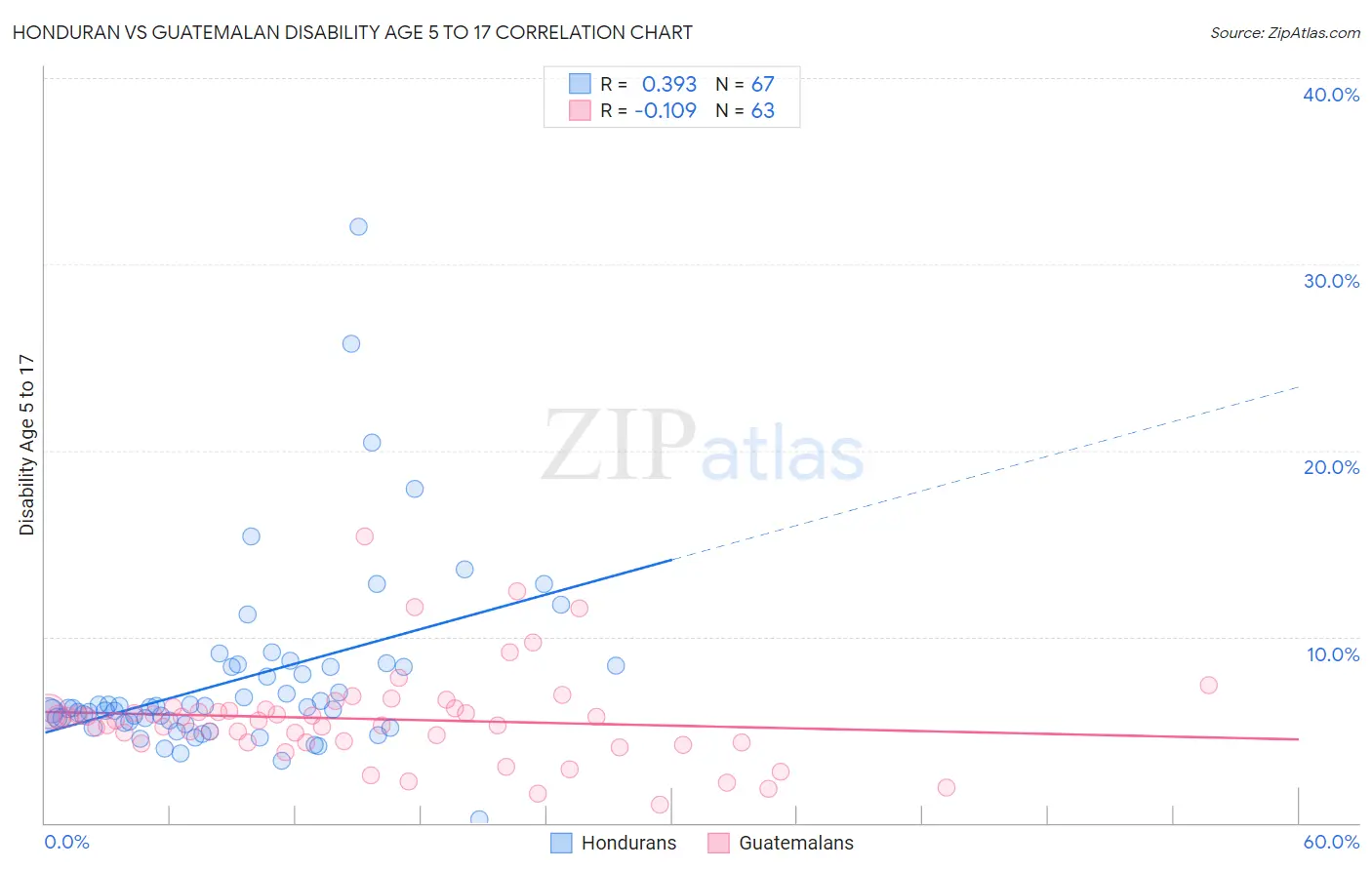 Honduran vs Guatemalan Disability Age 5 to 17