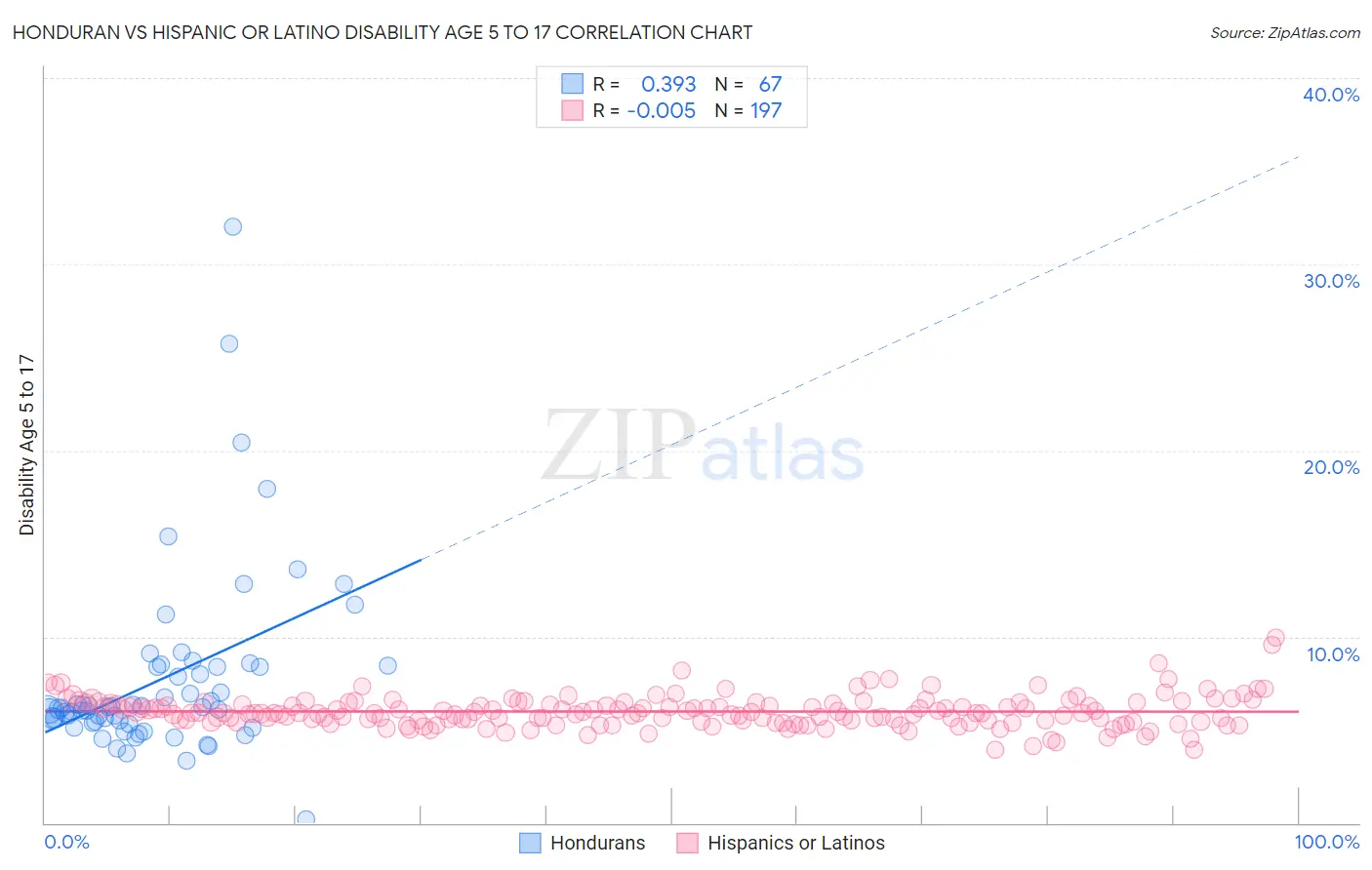 Honduran vs Hispanic or Latino Disability Age 5 to 17