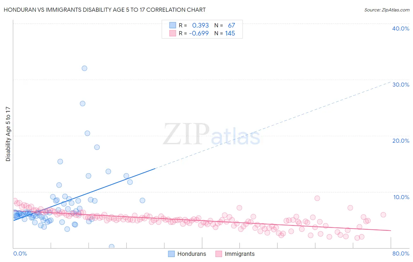 Honduran vs Immigrants Disability Age 5 to 17