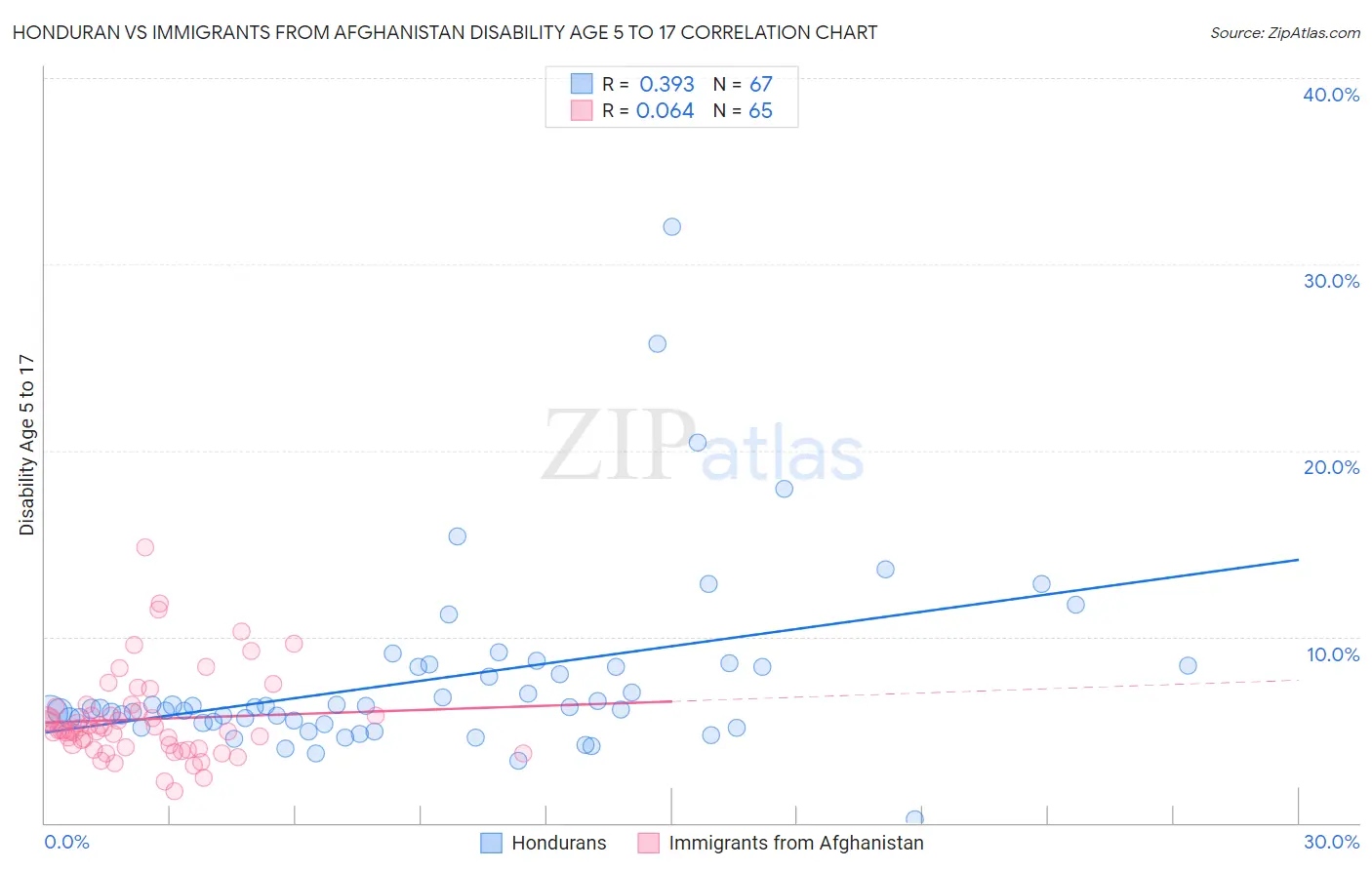 Honduran vs Immigrants from Afghanistan Disability Age 5 to 17