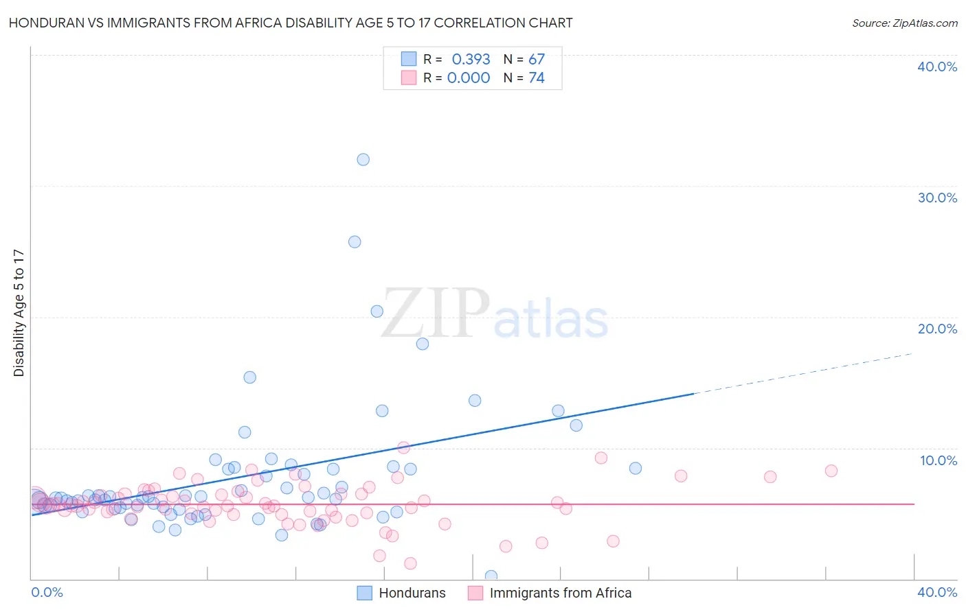 Honduran vs Immigrants from Africa Disability Age 5 to 17