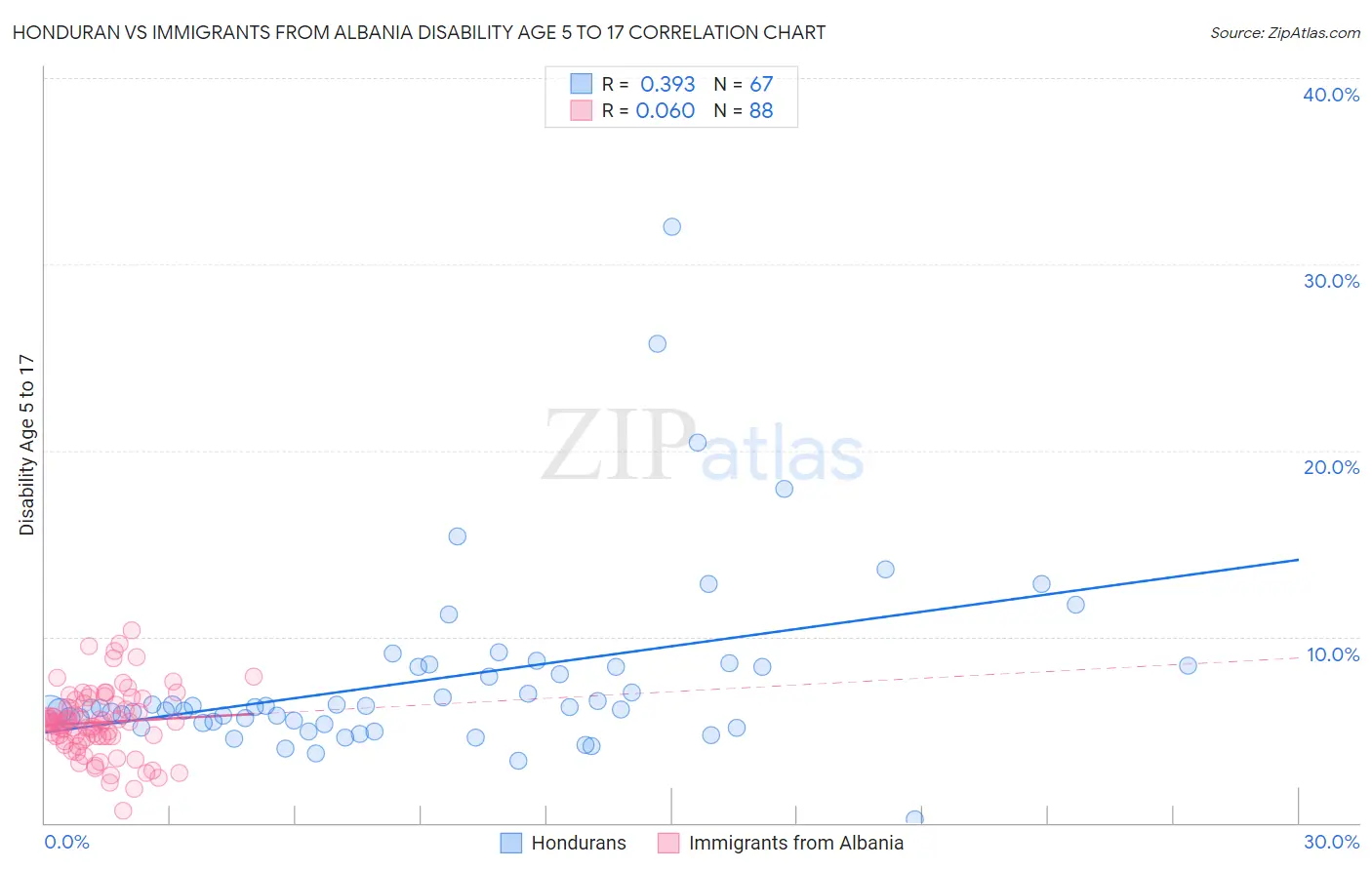 Honduran vs Immigrants from Albania Disability Age 5 to 17