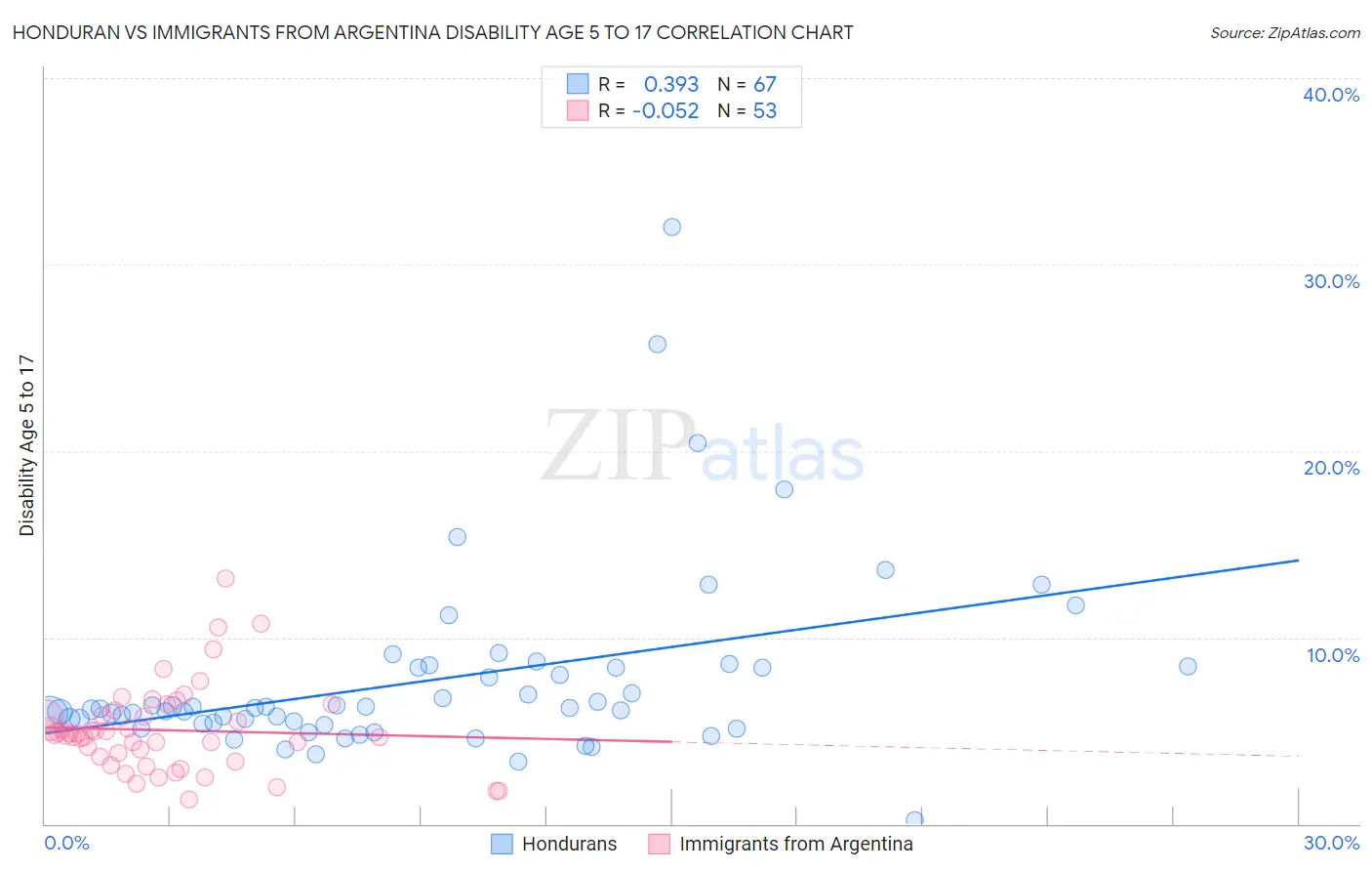 Honduran vs Immigrants from Argentina Disability Age 5 to 17