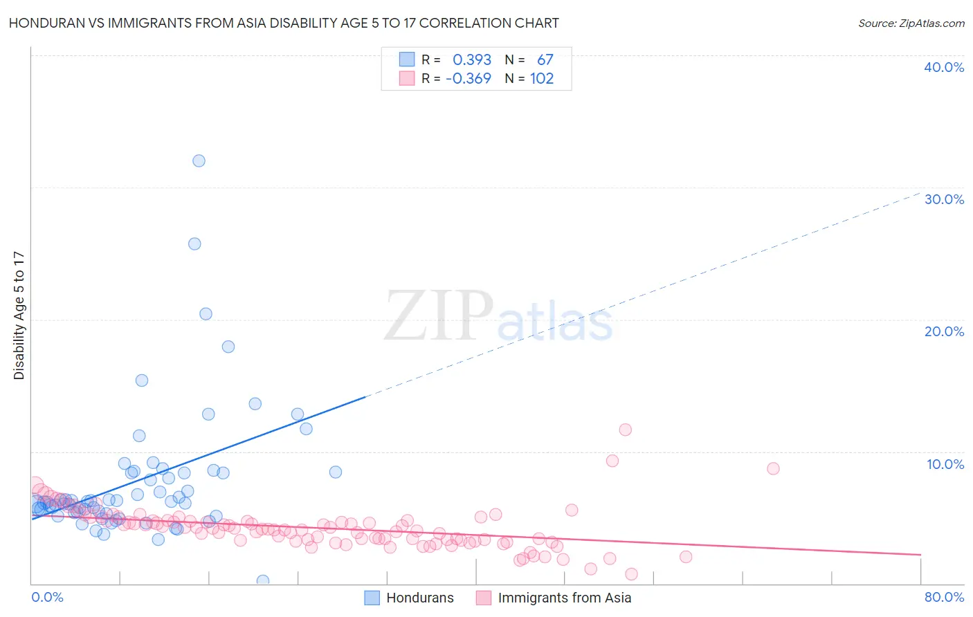 Honduran vs Immigrants from Asia Disability Age 5 to 17