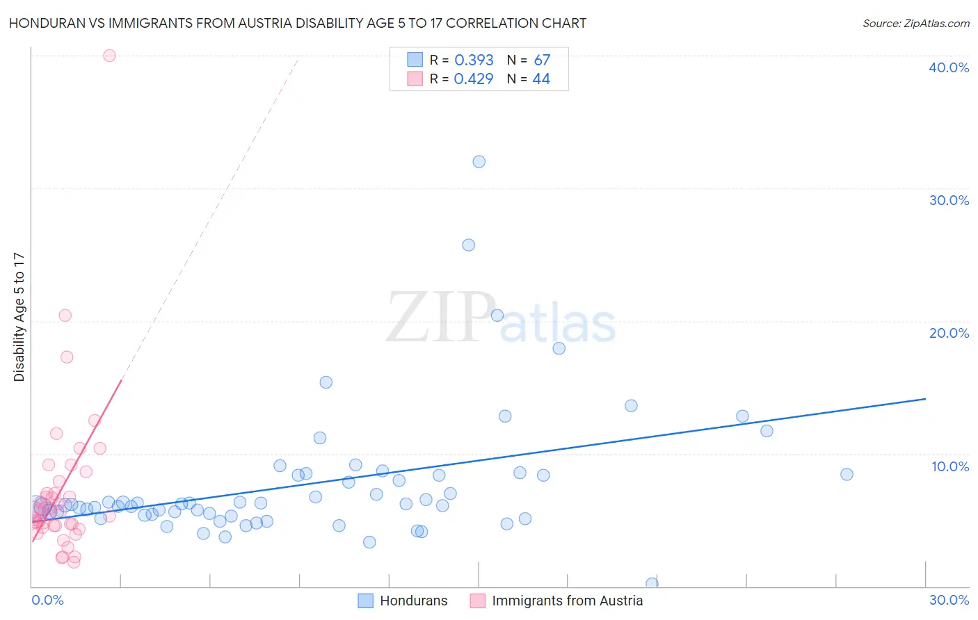 Honduran vs Immigrants from Austria Disability Age 5 to 17