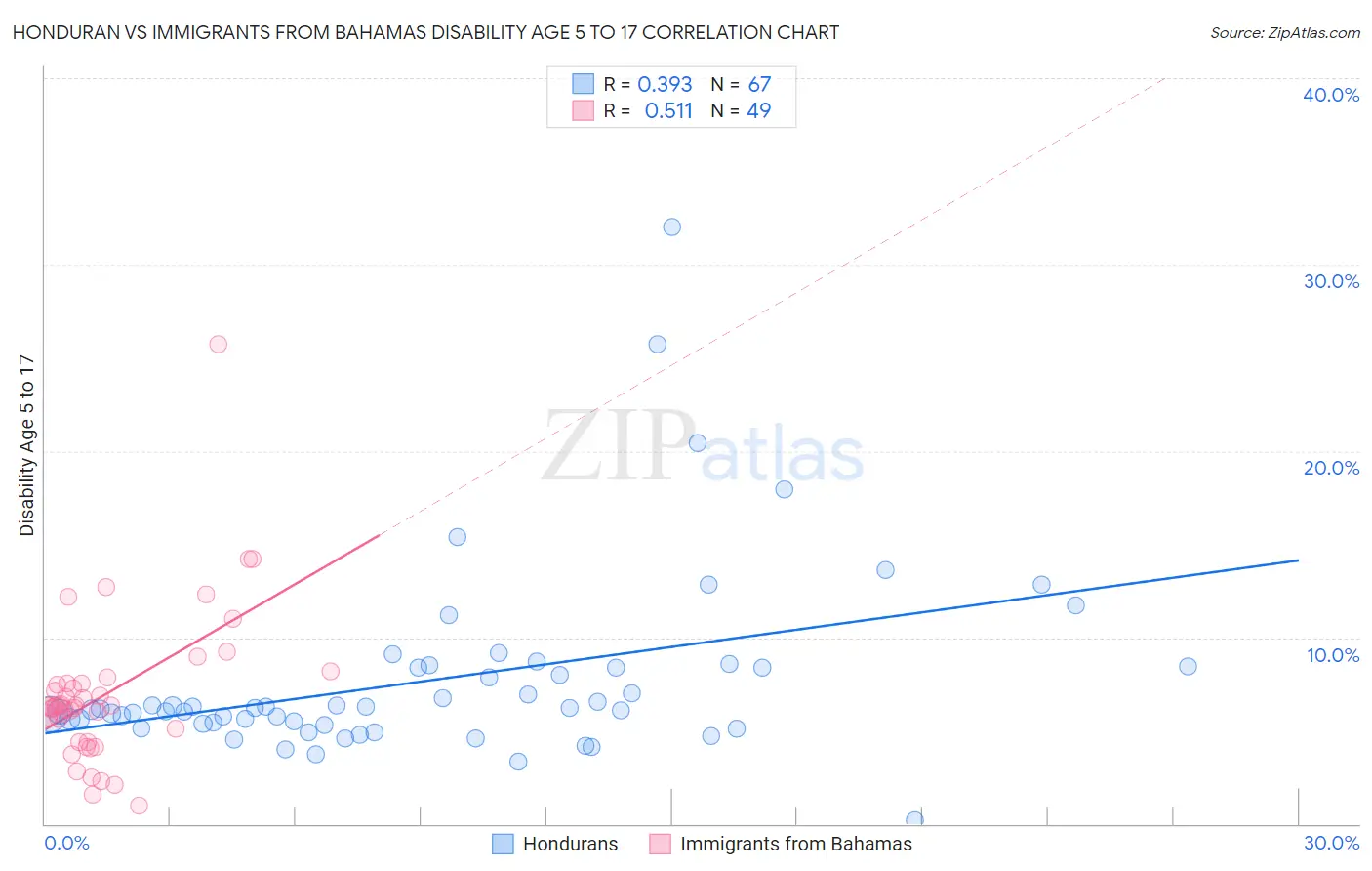 Honduran vs Immigrants from Bahamas Disability Age 5 to 17
