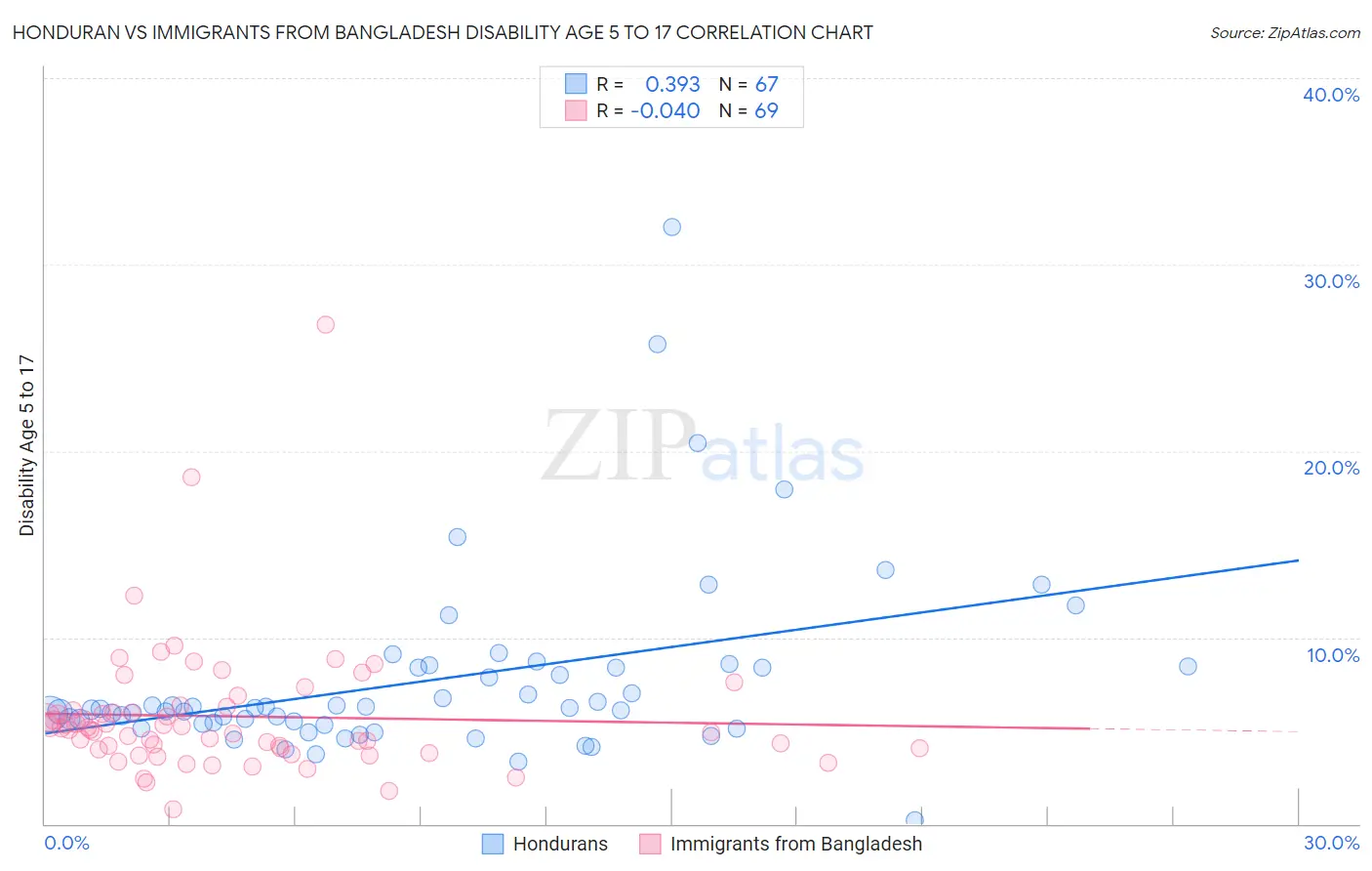 Honduran vs Immigrants from Bangladesh Disability Age 5 to 17