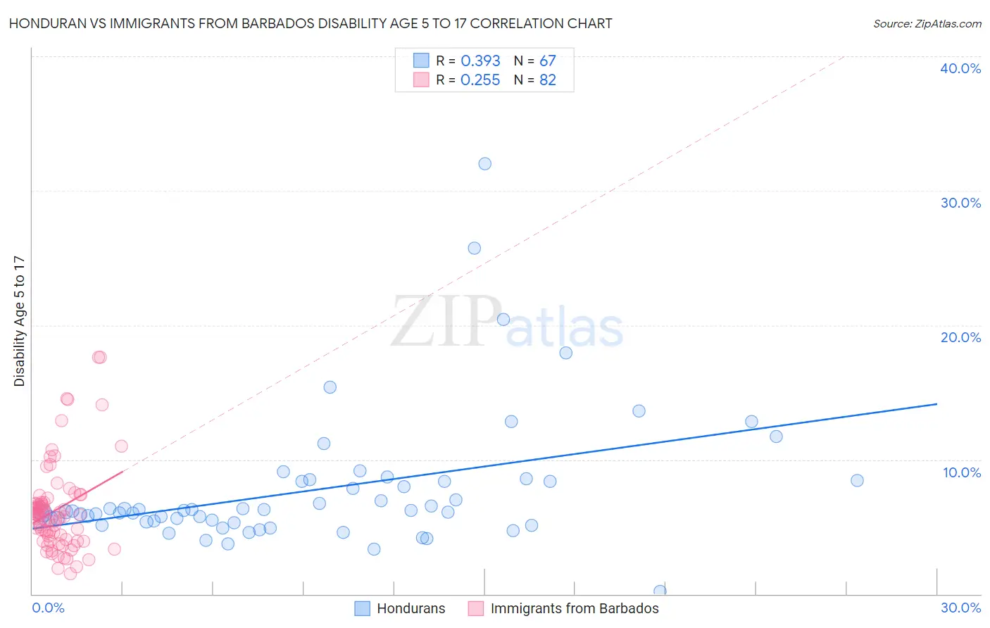 Honduran vs Immigrants from Barbados Disability Age 5 to 17