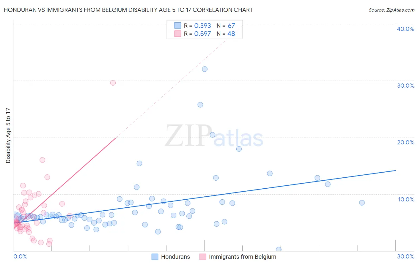 Honduran vs Immigrants from Belgium Disability Age 5 to 17