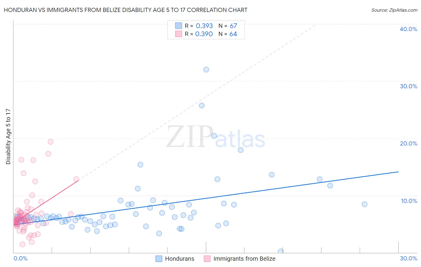 Honduran vs Immigrants from Belize Disability Age 5 to 17