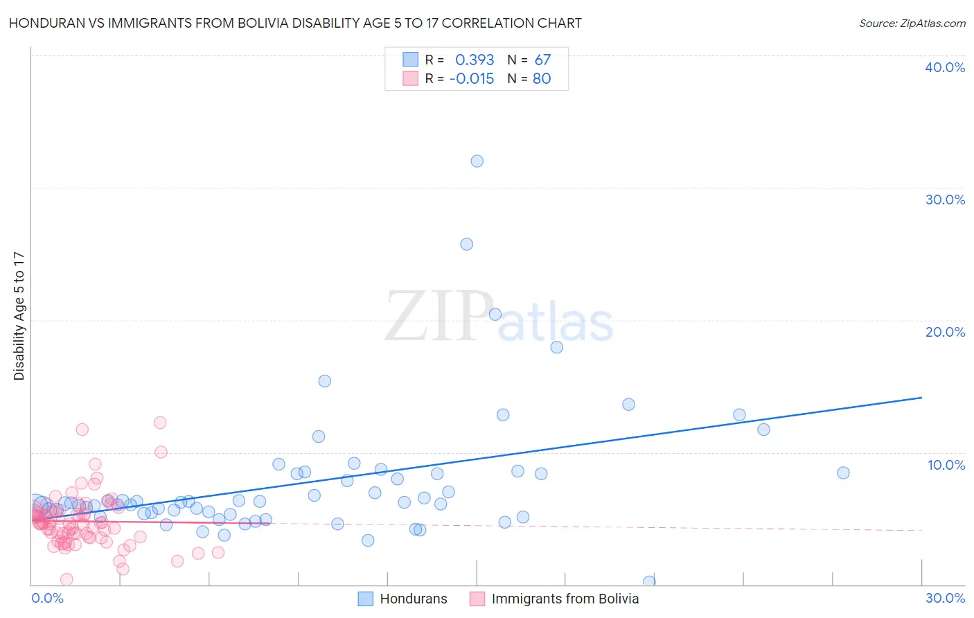 Honduran vs Immigrants from Bolivia Disability Age 5 to 17