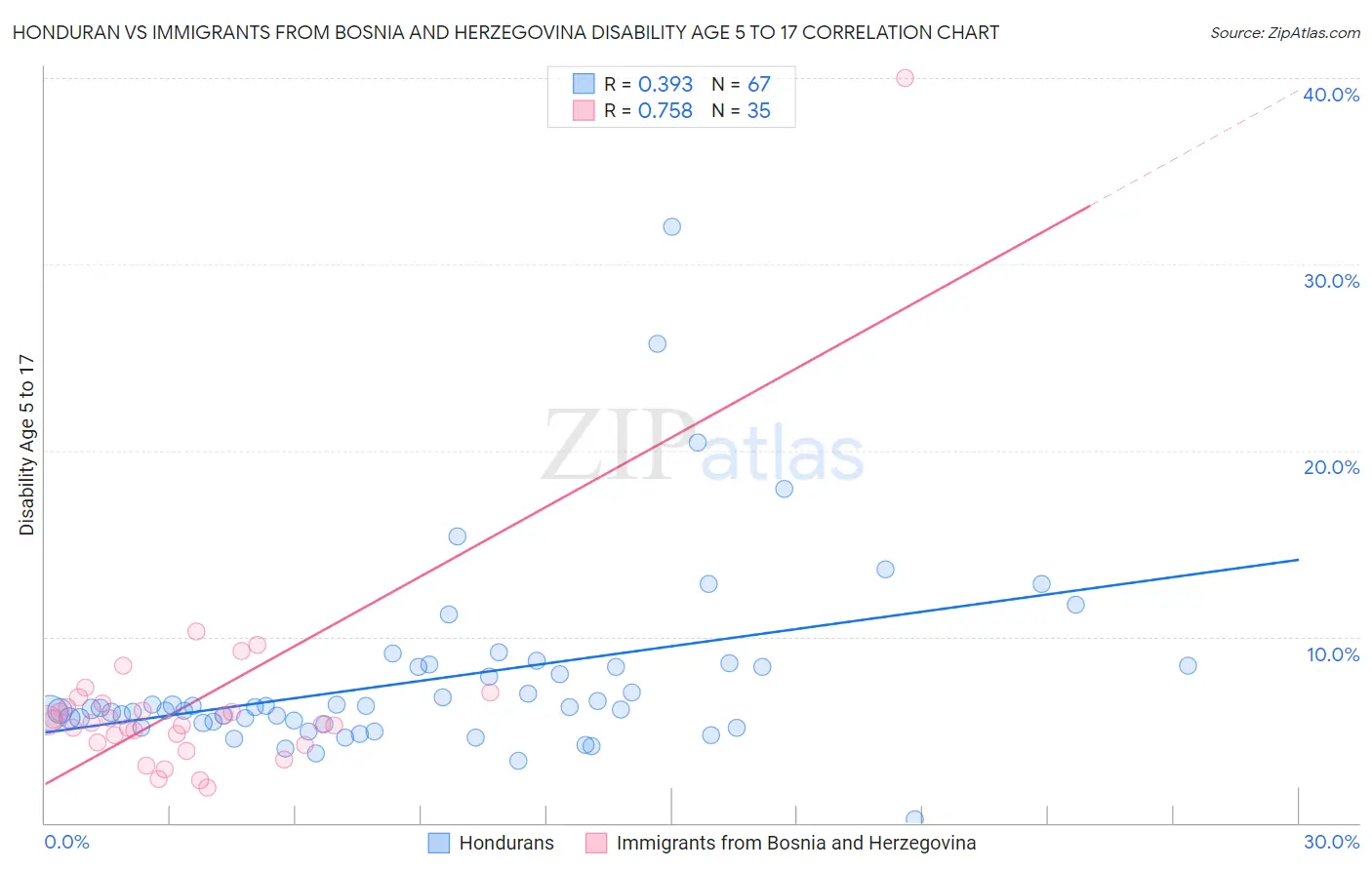 Honduran vs Immigrants from Bosnia and Herzegovina Disability Age 5 to 17