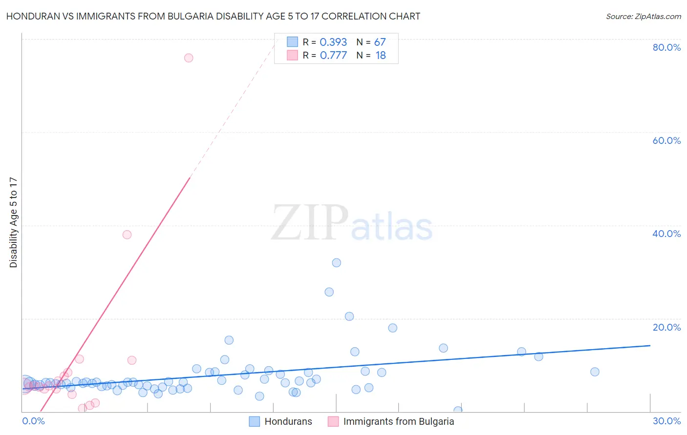 Honduran vs Immigrants from Bulgaria Disability Age 5 to 17