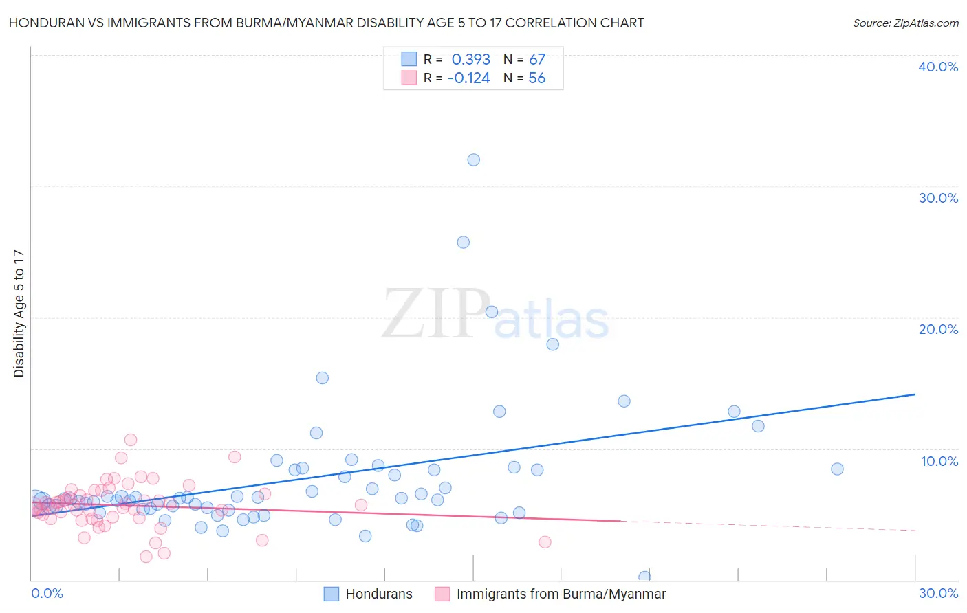 Honduran vs Immigrants from Burma/Myanmar Disability Age 5 to 17