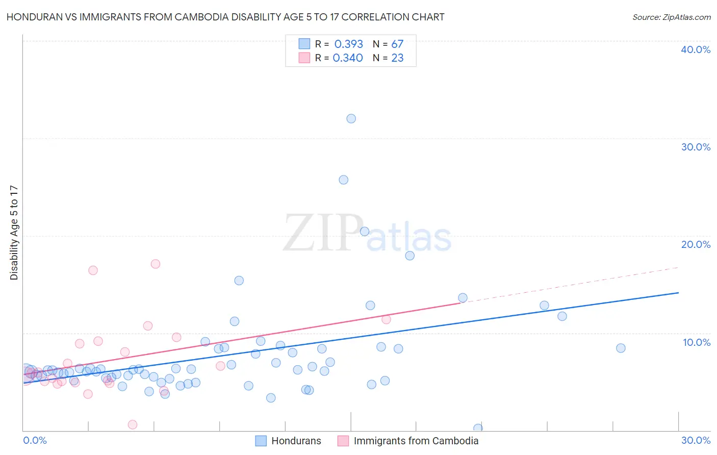 Honduran vs Immigrants from Cambodia Disability Age 5 to 17
