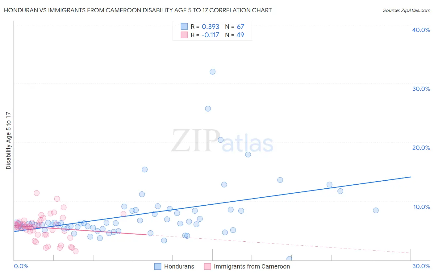 Honduran vs Immigrants from Cameroon Disability Age 5 to 17