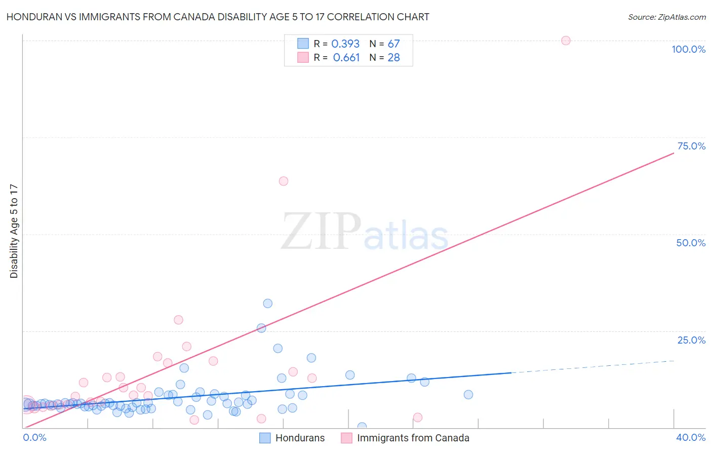 Honduran vs Immigrants from Canada Disability Age 5 to 17