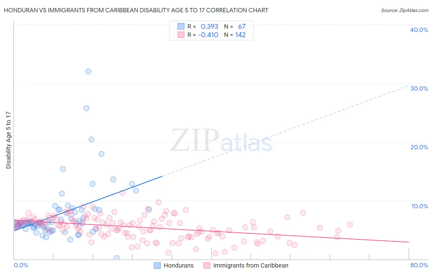 Honduran vs Immigrants from Caribbean Disability Age 5 to 17