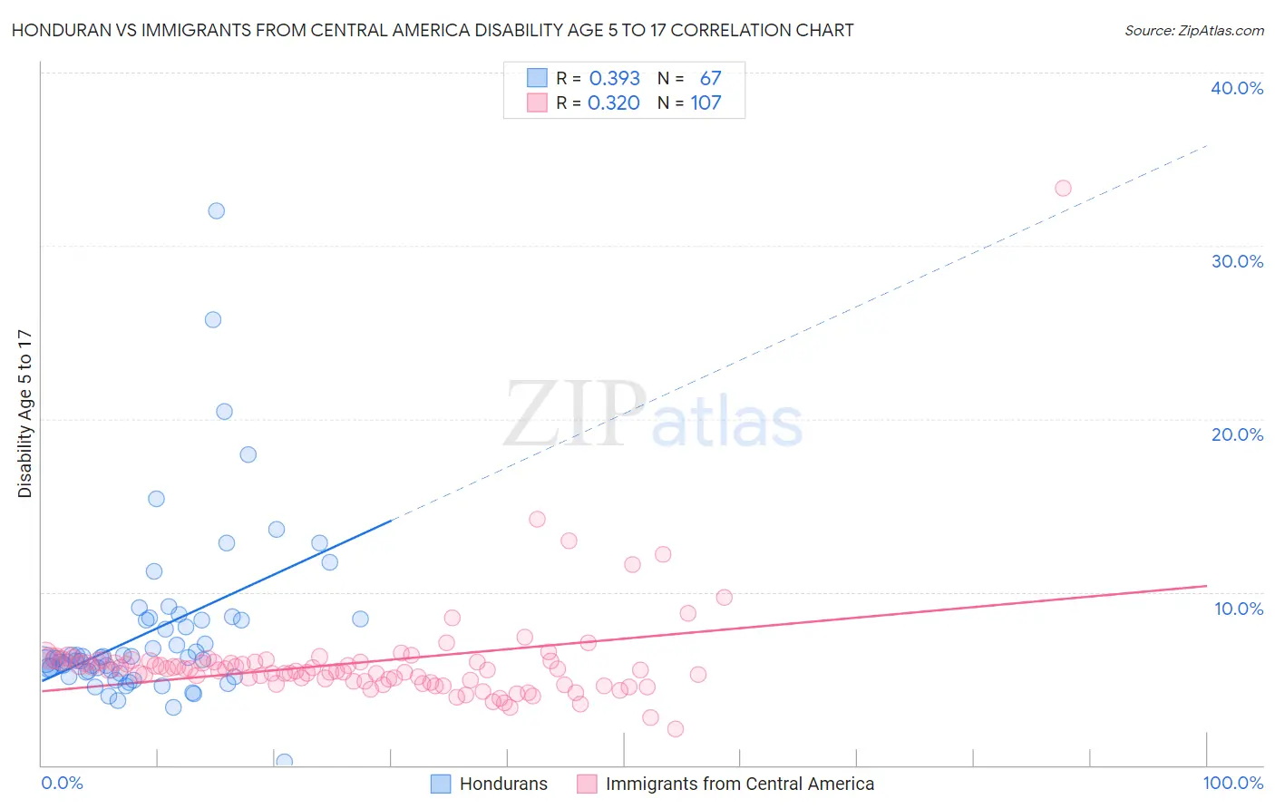 Honduran vs Immigrants from Central America Disability Age 5 to 17