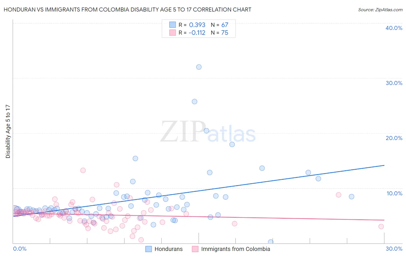 Honduran vs Immigrants from Colombia Disability Age 5 to 17