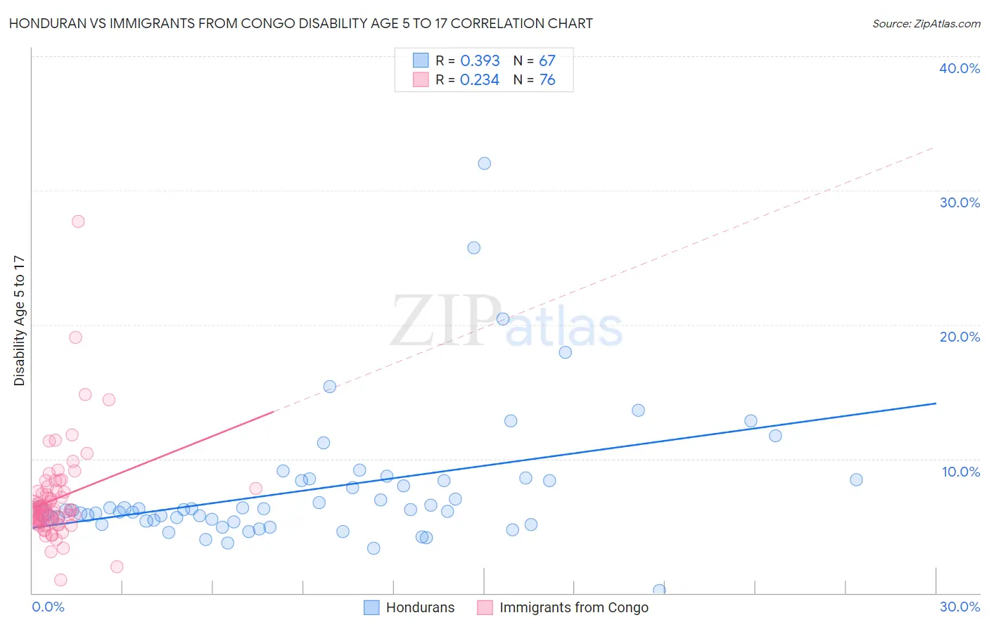 Honduran vs Immigrants from Congo Disability Age 5 to 17