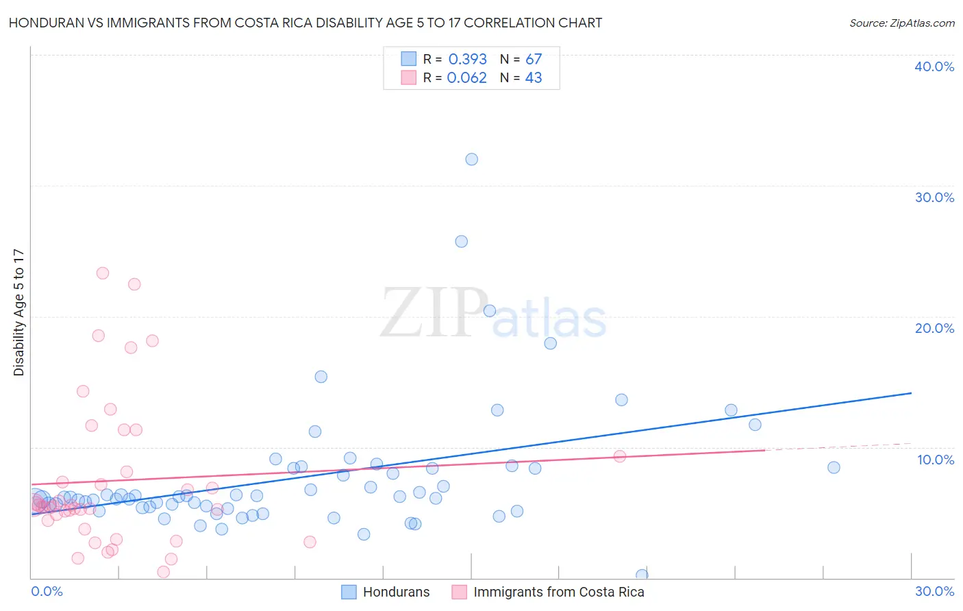 Honduran vs Immigrants from Costa Rica Disability Age 5 to 17