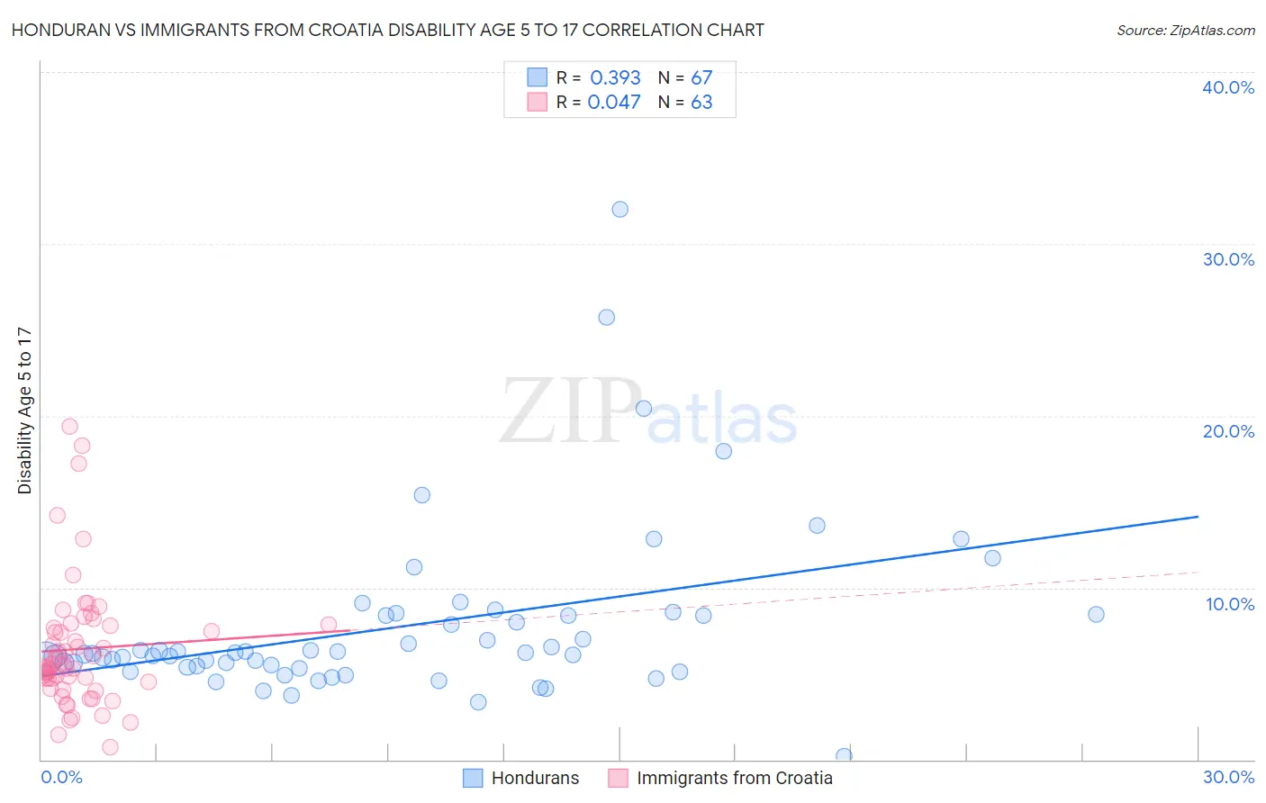Honduran vs Immigrants from Croatia Disability Age 5 to 17