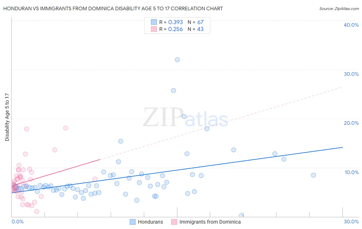 Honduran vs Immigrants from Dominica Disability Age 5 to 17