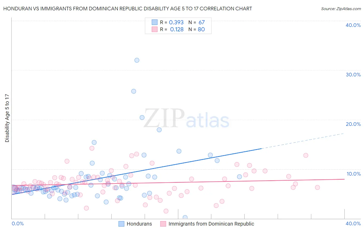 Honduran vs Immigrants from Dominican Republic Disability Age 5 to 17