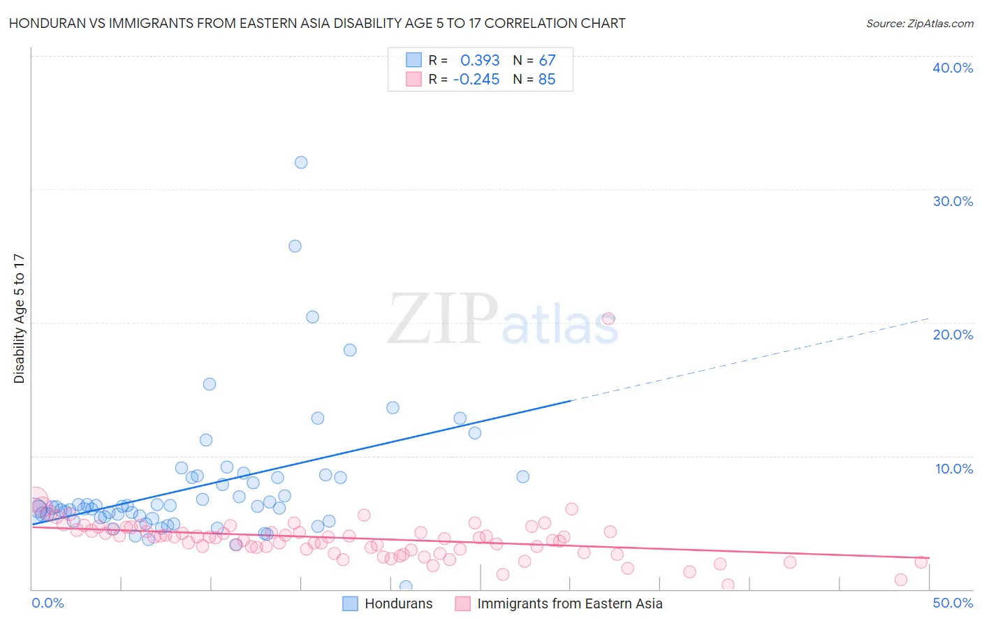 Honduran vs Immigrants from Eastern Asia Disability Age 5 to 17