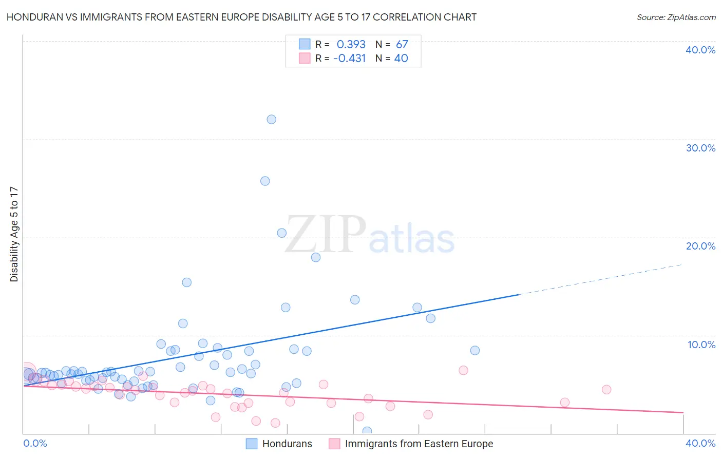 Honduran vs Immigrants from Eastern Europe Disability Age 5 to 17