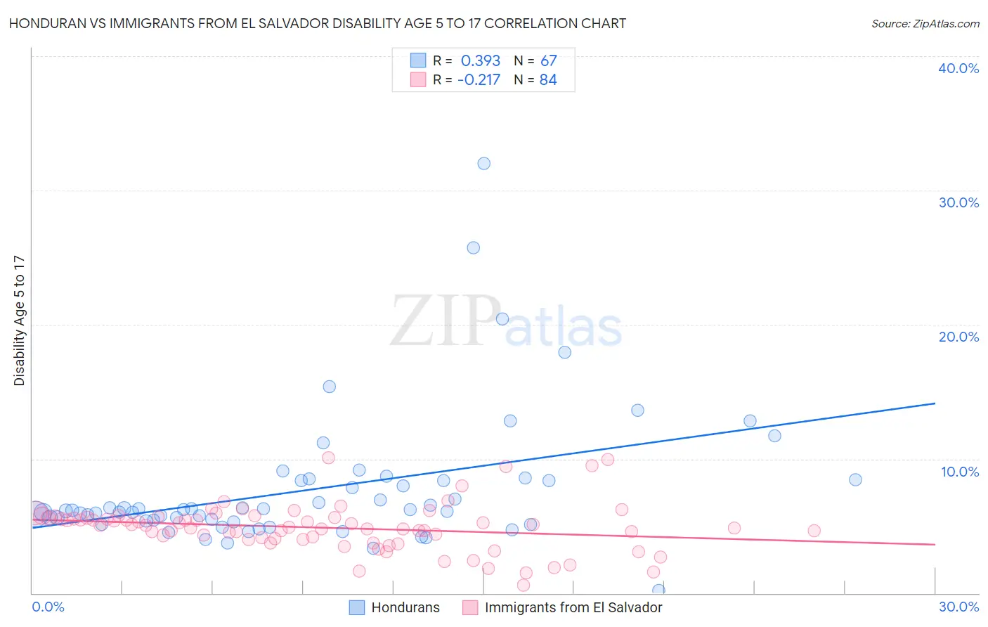 Honduran vs Immigrants from El Salvador Disability Age 5 to 17