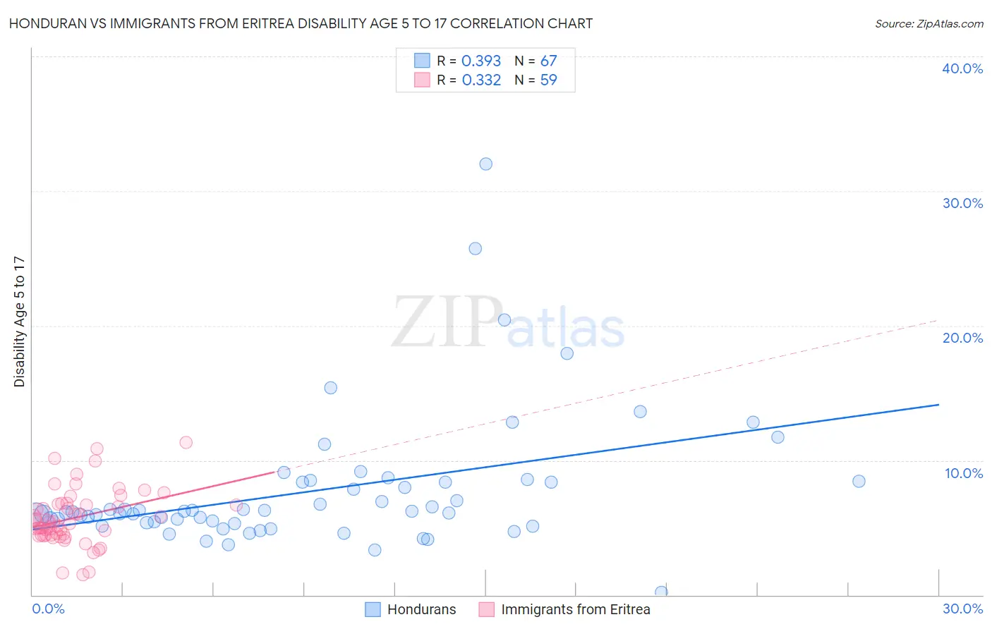 Honduran vs Immigrants from Eritrea Disability Age 5 to 17
