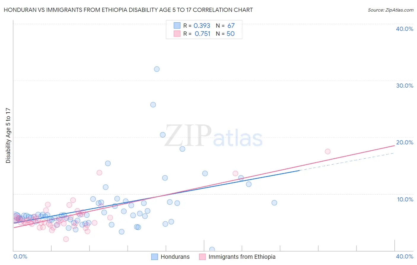 Honduran vs Immigrants from Ethiopia Disability Age 5 to 17