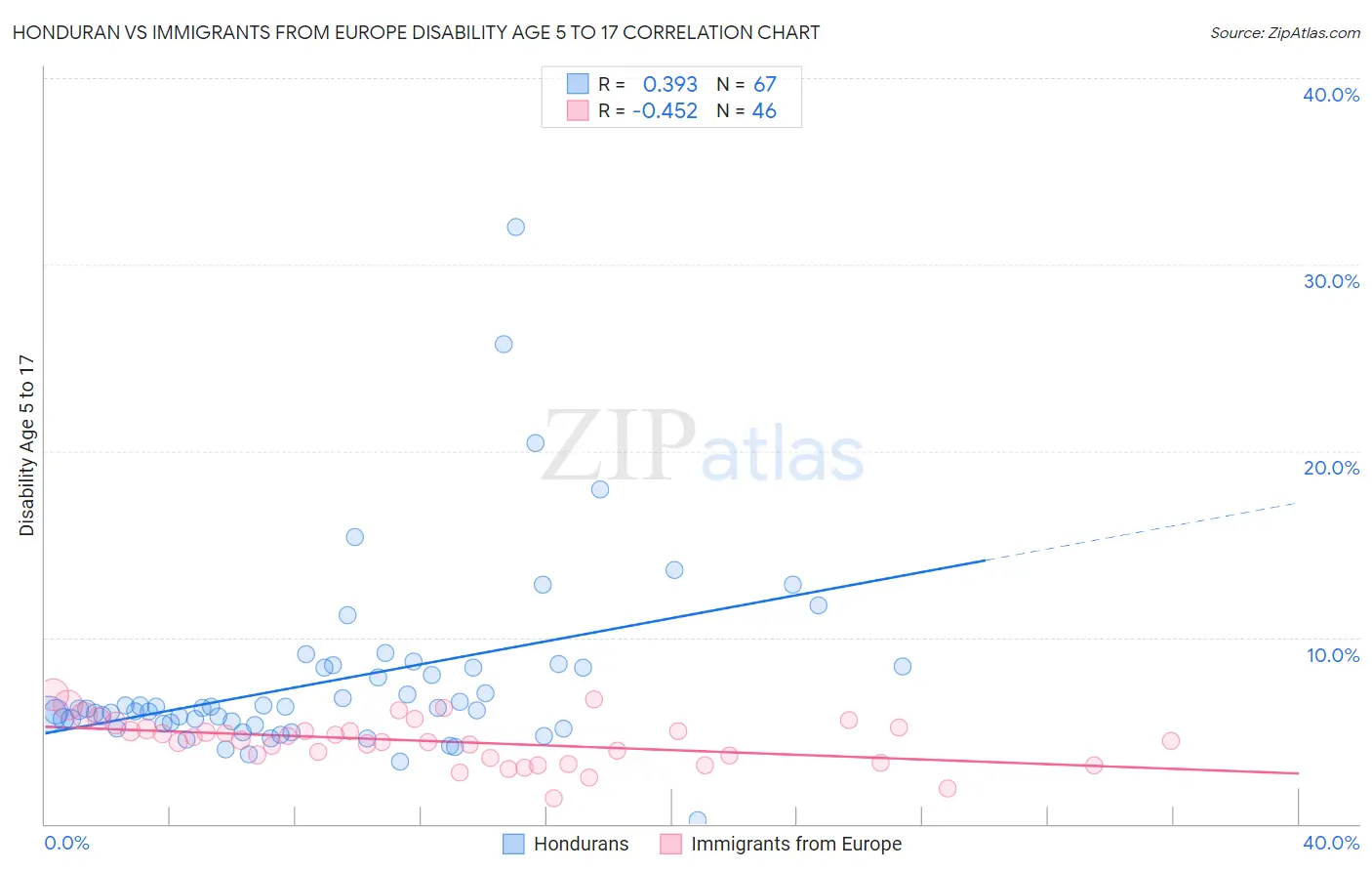 Honduran vs Immigrants from Europe Disability Age 5 to 17