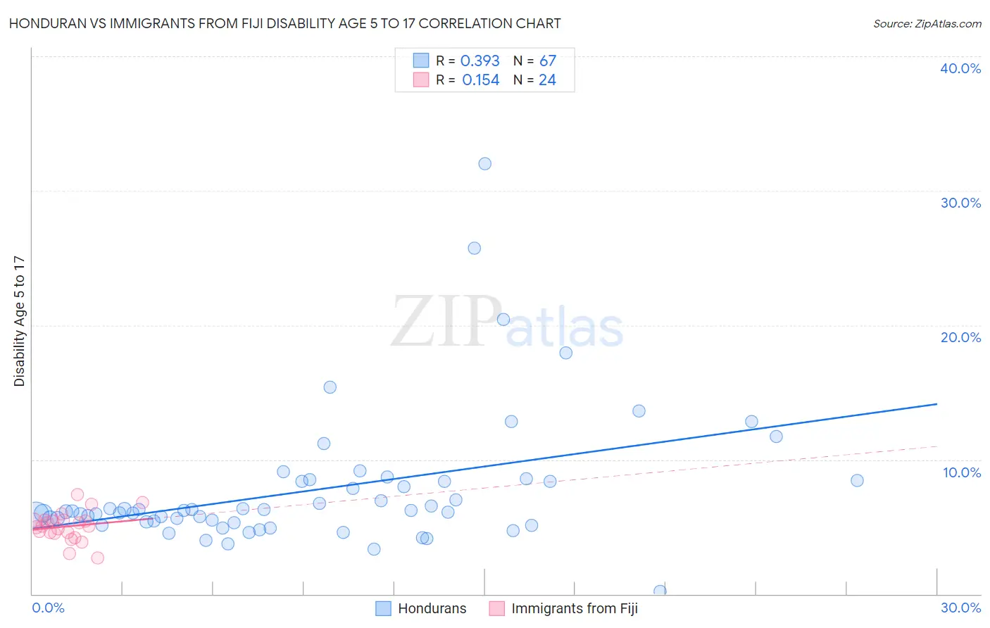 Honduran vs Immigrants from Fiji Disability Age 5 to 17