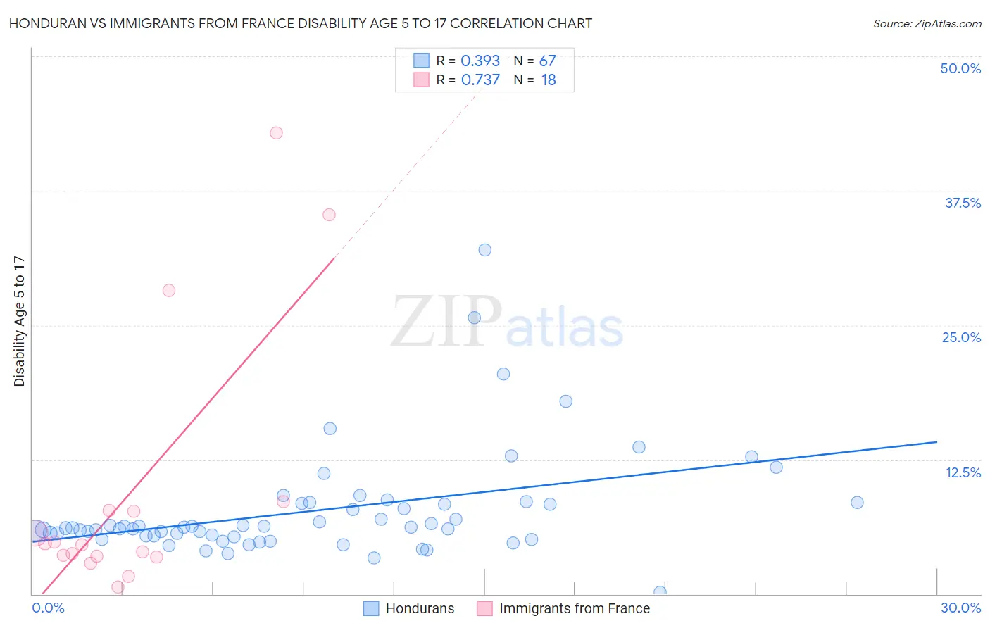 Honduran vs Immigrants from France Disability Age 5 to 17