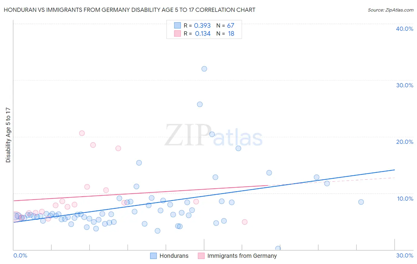 Honduran vs Immigrants from Germany Disability Age 5 to 17