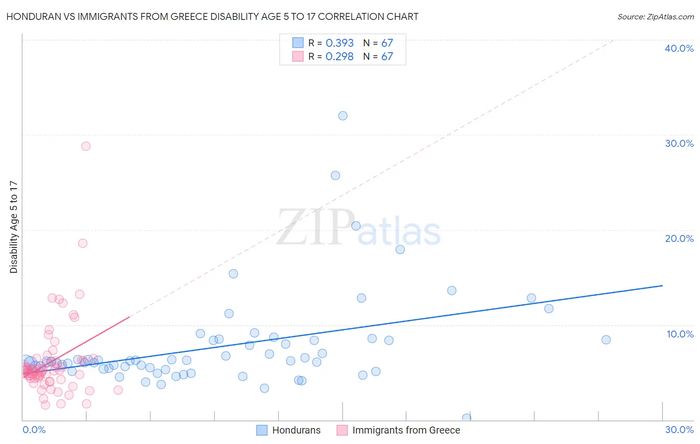 Honduran vs Immigrants from Greece Disability Age 5 to 17