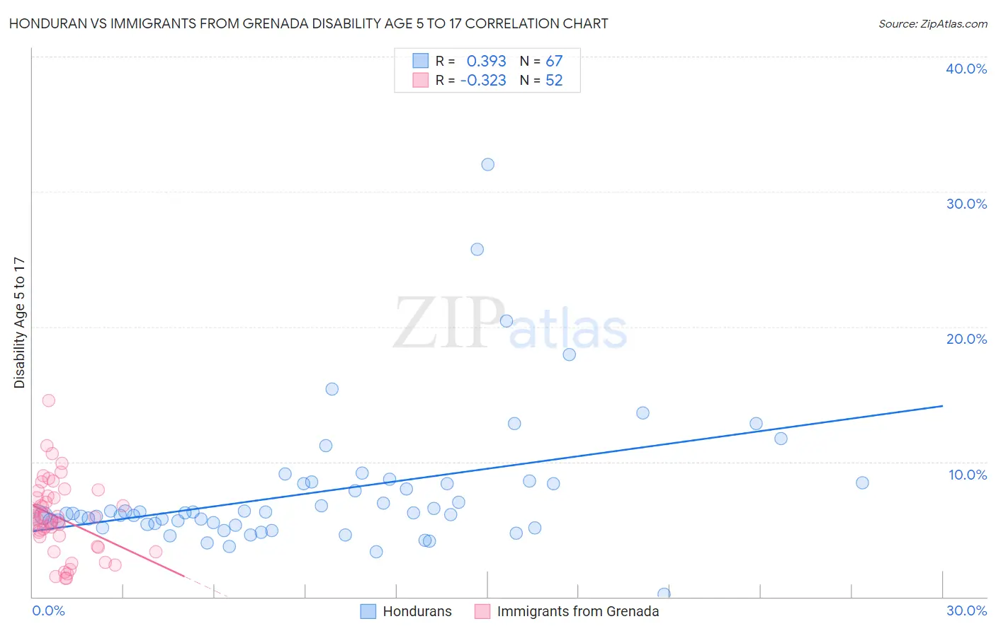 Honduran vs Immigrants from Grenada Disability Age 5 to 17