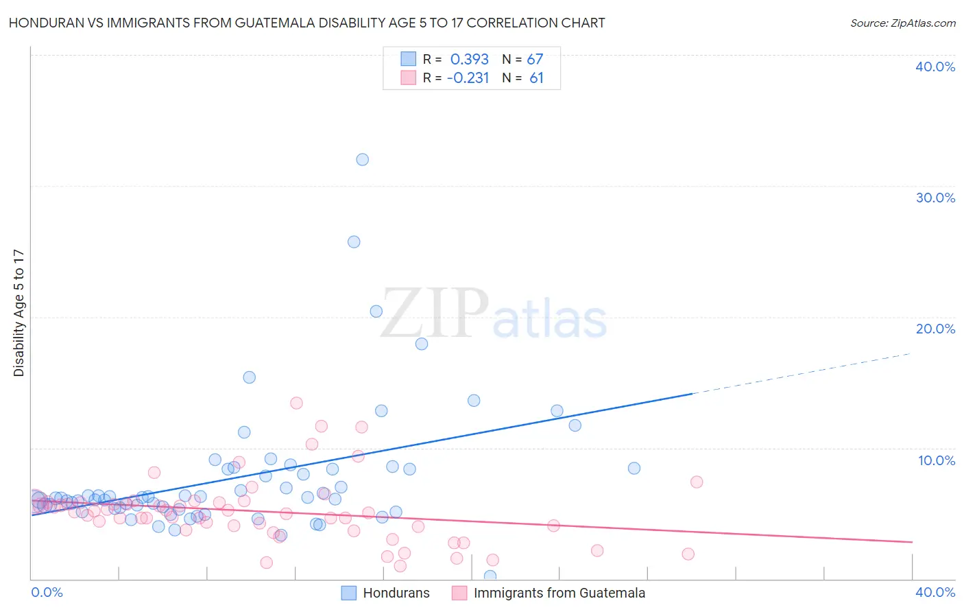 Honduran vs Immigrants from Guatemala Disability Age 5 to 17