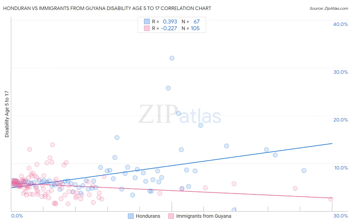 Honduran vs Immigrants from Guyana Disability Age 5 to 17